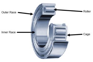 Roller bearing components diagram