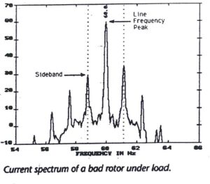 Current spectrum of a bad rotor under load