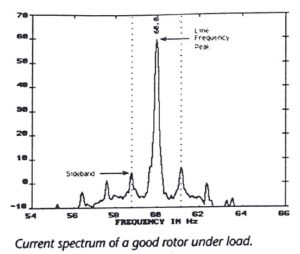 Current spectrum of a good rotor under load
