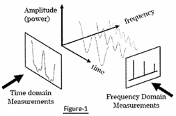 time waveform and frequency spectrum