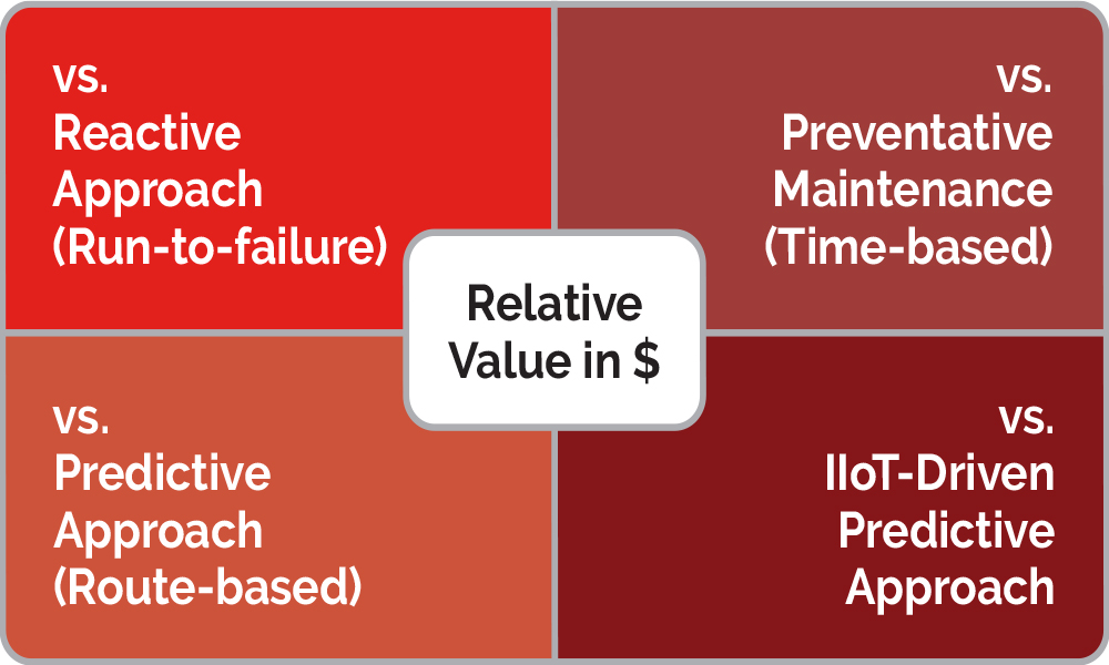 Predictive relative value graphic