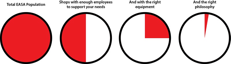 A chart showing how there are few EASA electric motor shops that match HECO's capabilities.