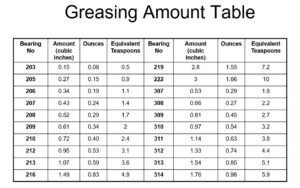 Greasing amount table