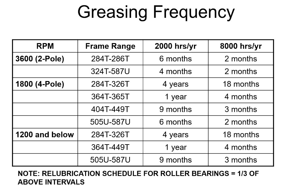 Electric Motor Grease Chart