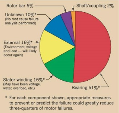 pie chart of motor components to watch to predict and prevent failure