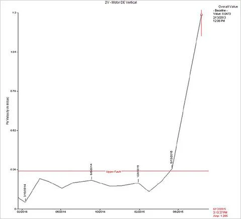 Trend Plot