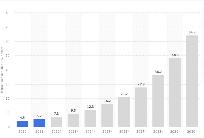 Size of the predictive maintenance market worldwide in 2020 and 2021, with a forecast for 2022 to 2030