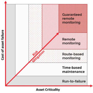 Predictive risk mitigation chart