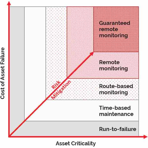 Predictive risk mitigation chart