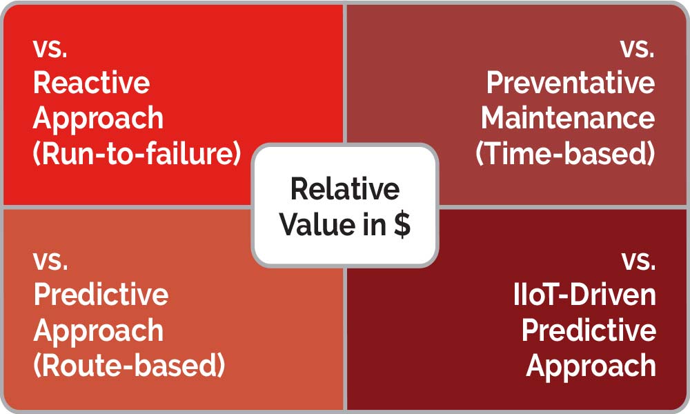 Predictive relative value chart