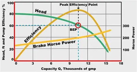 Pump system curve showing the relationship between pump capacity and head to determine the best efficiency point.